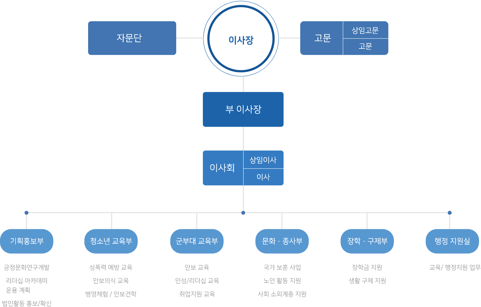 긍정의 힘 조직도